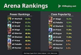 What are the different tiers in hearthstone arena? Hsreplay Net Arena Class Popularity And Power Rankings Hearthstone