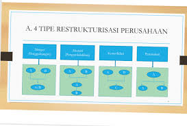 Check spelling or type a new query. Serba Serbi Restrukturisasi Perusahaan Merger Dan Akuisisi Irma Devita Info Kenotariatan Dan Pertanahan