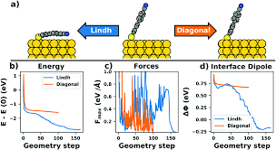 Semakin tinggi frekuensi, semakin panjang persegi panjang yang diwakilinya. First Principles Calculations Of Hybrid Inorganic Organic Interfaces From State Of The Art To Best Practice Physical Chemistry Chemical Physics Rsc Publishing