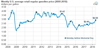 national average gasoline prices approach 3 per gallon