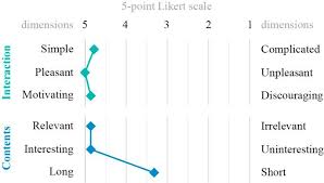Semantic Differential Chart Regarding Aspects Of The