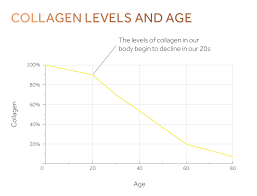 Maybe you would like to learn more about one of these? What Age Should I Start Taking Collagen Absolute Collagen