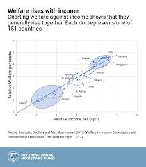 It is calculated by dividing the area's total income by its total population. Welfare Versus Gdp What Makes People Better Off Imf Blog