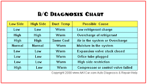 Automotive A C Flow Chart Www Bedowntowndaytona Com