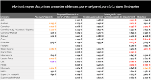 C'est un salaire correct mais pas vraiment un bon salaire selon moi. Les Vrais Salaires Des Salaries De Grande Distribution Alimentaire