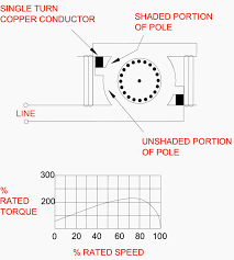 calculation of shaded pole motor losses and efficiency at