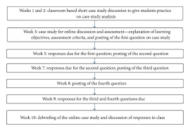 Advanced for vocabulary tests and whole lot more! Effectiveness Of Using Online Discussion Forum For Case Study Analysis