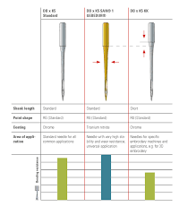 Embroidery Machine Needles Embroidery Equipment Solutions
