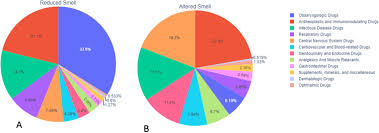 Image result for Drug-Induced Olfactory Dysfunction