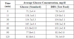 Effect Of Diabliss Herbal Sugar Dhs In Patients With Type Ii Diabetes Mellitus