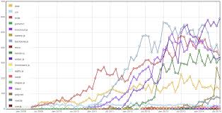 React And Polymer Arising Among Javascript Mv Frameworks