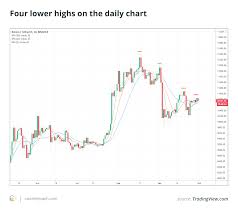 Many new traders have doubts as to whether or not technical analysis works on bitcoin (btc) but i think we have countless examples of how effective ta can. Bitcoin Price Risks Even Bigger Pullback In Q4 After Sharp Rejections