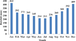 The dataset were then fed into. Average Of Monthly Rainfall In Sarawak For The Period 19802014 Download Scientific Diagram