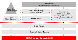 Check spelling or type a new query. Uniqlo Malaysia Fresh Graduates Uniqlo Manager Candidate Fast Retailing Career Opportunities
