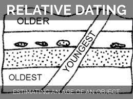 Relative dating doesn't really give us an actual 'age,' but it does put things in sequential order. Relative Dating Phelangun Com