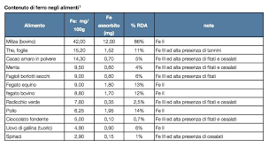 Por ración (g.) latte parzialmente scremato 0.02 mg cada 100gr. Il Ferro Per L Atleta Ethicsport