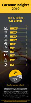 Check latest car price list, specifications, rating and review. What Are The Most Popular Car Brands And Models Sold In Malaysia