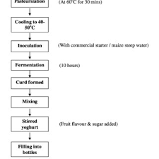 Flow Chart For Processing Of Yoghurt With Soymilk And
