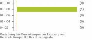 The best addresses for fine dining, gourmet articles and many more Dr Med Burth Facharzt Fur Innere Medizin In Rennerod Sanego