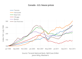 Canada U S House Prices Scatter Chart Made By