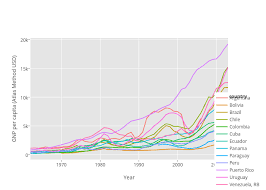 Gnp Per Capita Atlas Method Usd Vs Year Line Chart Made