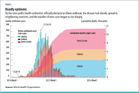 For recent publications, please see disaster lit: Beating Back Ebola Finance Development June 2017