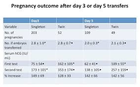 12 Hcg Level After Day 3 And Day 5 Transfers Beta Numbers