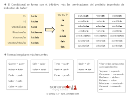 El Condicional Verbos Regulares E Irregulares Imagen De Www Sonoraele Com Ortografia Spagnolo