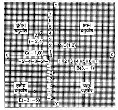 Up Board Solutions For Class 9 Maths Chapter 3 Coordinate Geometry 3 3 1 Https Www Upboardsolutions Com Class 9 Maths Math Coordinate Geometry Solutions