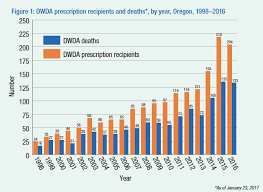 Oregon Death With Dignity Act Annual Reports Death With