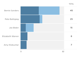 With a focus on asia and the pacific, abc radio australia offers an australian perspective. 2020 Democratic Delegate Tracker Npr