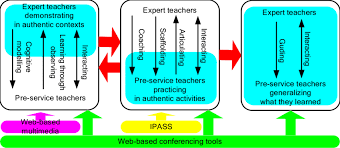 Become a 3d modeler for film and games. Web Based Cognitive Apprenticeship Model Download Scientific Diagram