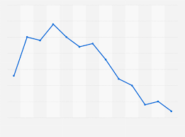 China Manufacturing Purchasing Managers Index 2019 Statista