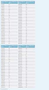We can use these conversions by setting up a conversion chart. Square Meters To Square Kilometers Conversion Chart Math Charts Fundamental Math Chart