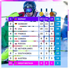 pyeongchang 2018 virtual medal table which countries will