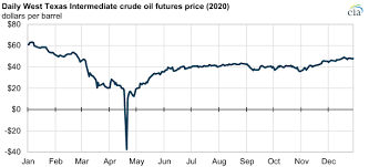 The all futures page lists all open contracts for the commodity you've selected. Crude Oil Prices Briefly Traded Below 0 In Spring 2020 But Have Since Been Mostly Flat Today In Energy U S Energy Information Administration Eia