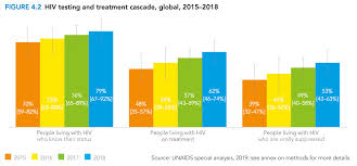 new hiv infections declining but so is funding to combat