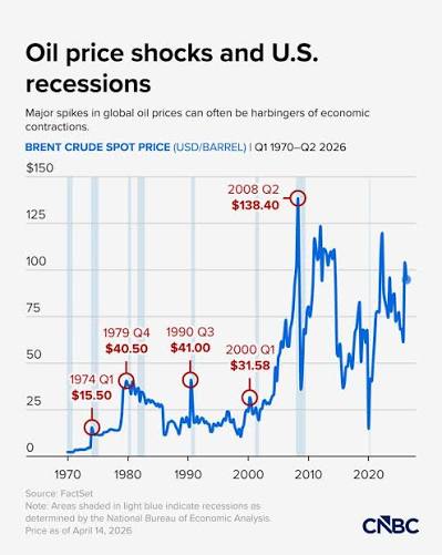 The Iran war is starting to show up in the U.S. economy in ways both  obvious and not so much, with soaring energy costs leading the impact and  potential hits on broader