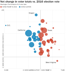 more voters are registering than dying but differences by