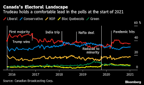 Opinion polling for the 43rd canadian federal election data from publicly available polls are represented by coloured dots. Justin Trudeau S Cabinet Shuffle Signals Possible Canada Election This Year Bloomberg