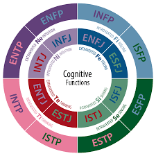 Why Are We So Obsessed With the Myers-Briggs? | by The Archipelago | The  Archipelago | Medium