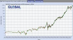 S&p 500 pe ratio chart, historic, and current data. A Few Wrds About The S P 500 Datapoints A Blog From The Lippincott Library Of The Wharton School Of Business