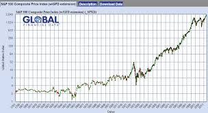 Interactive chart of the s&p 500 stock market index since 1927. A Few Wrds About The S P 500 Datapoints A Blog From The Lippincott Library Of The Wharton School Of Business