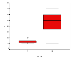 Comparative Boxplot Intro To Statistical Methods