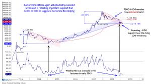 Bitcoin Hasnt Been This Oversold In 4 Years Chart Watcher