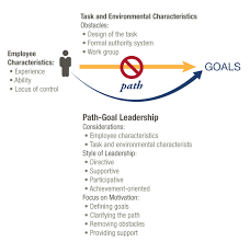 What Is Path Goal Theory Pathgoal Employer Services
