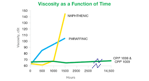 Viscosity Chart Cpi Fluid Engineering
