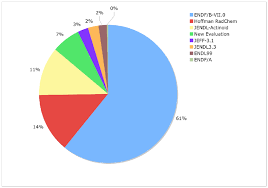 Pie Chart Showing The Composition Of The Endl2008 Library