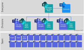 Structuring Microsoft Teams Regarding 365