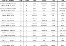 Brazil take on argentina in melbourne in the 108th meeting between the sides: History Of Fifa World Cups 1930 2010 Download Table